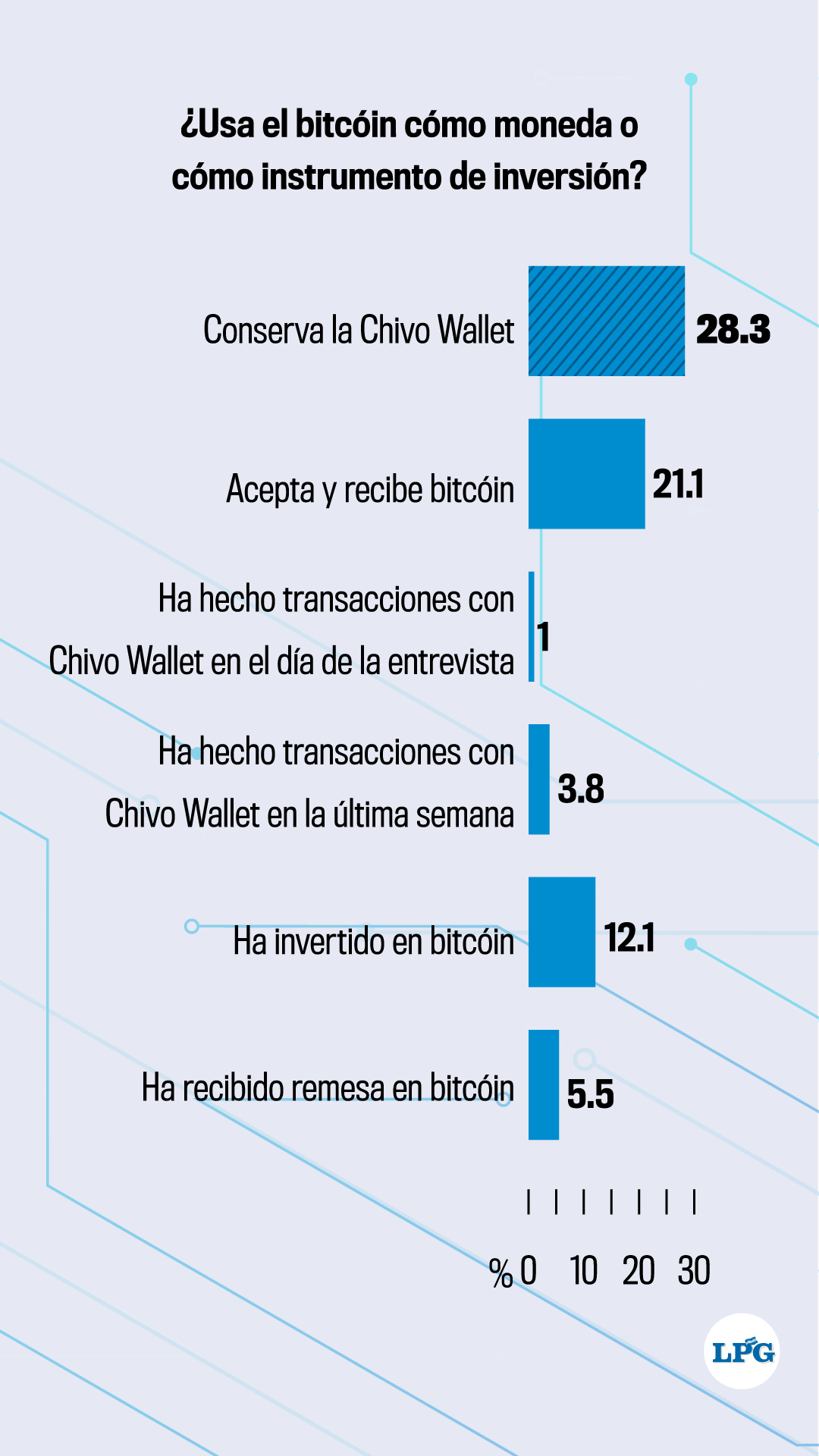 LPG Datos | Pocos salvadoreños usan el bitcóin como moneda o inversión - La  Prensa Gráfica